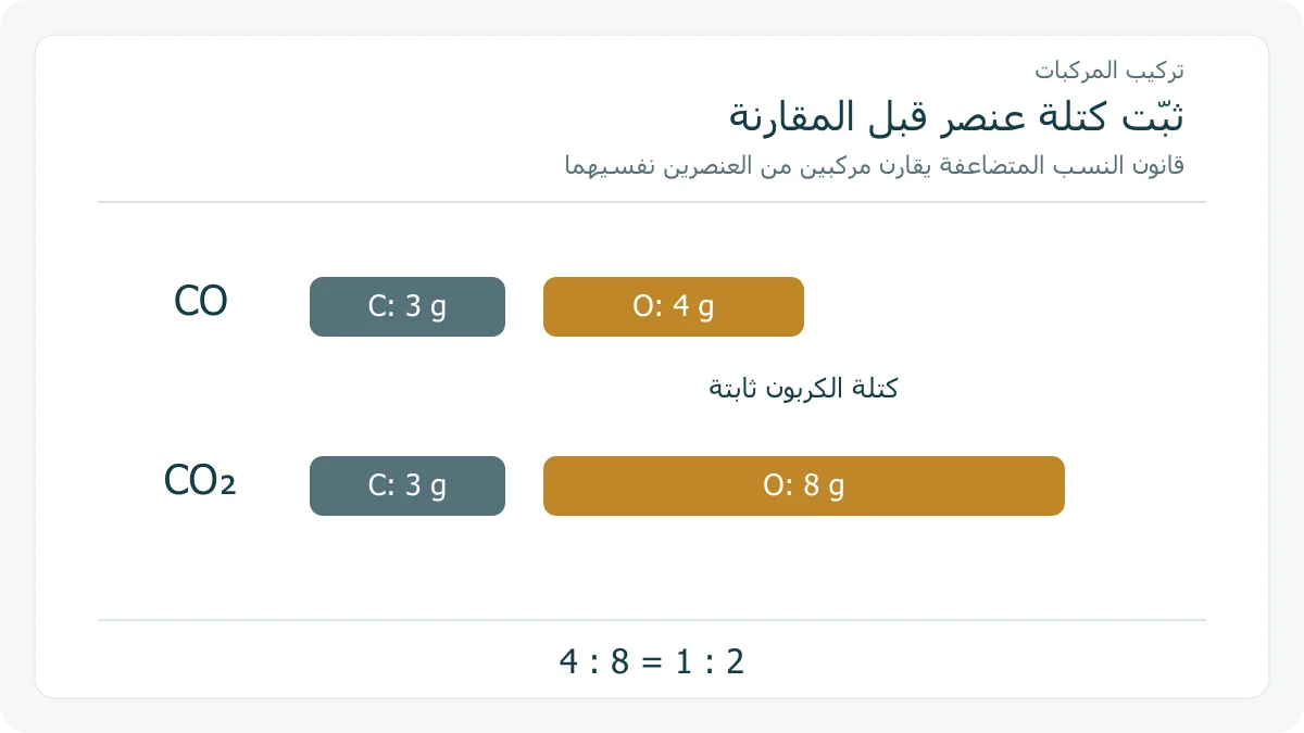 شريطان للمقارنة بين 4 و 8 غرامات أكسجين مع كتلة كربون ثابتة 3 غرامات في CO و CO2