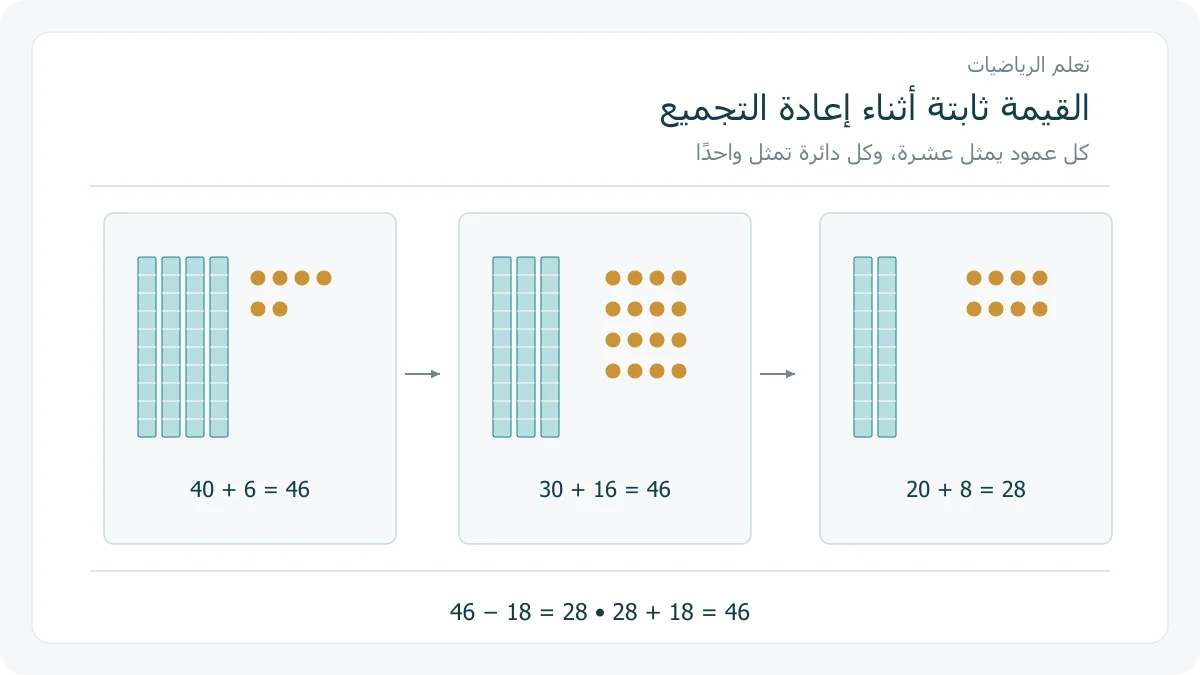 تمثيل بالعشرات والآحاد يبين العدد 46 قبل إعادة التجميع وبعدها ثم الناتج 28