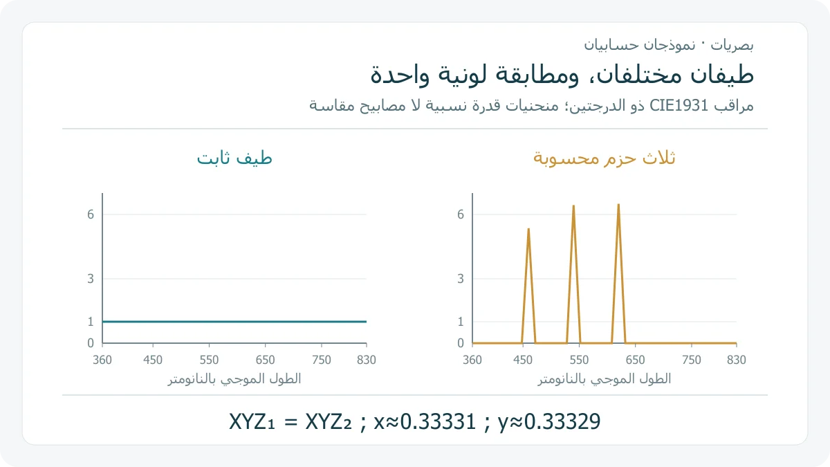 رسم أصلي لطيف ثابت بين 360 و 830 نانومتر وطيف حسابي بثلاث حزم مثلثية عند 460 و 540 و 620 نانومتر، لهما قيم XYZ متطابقة في حساب المراقب القياسي CIE1931 ذي الدرجتين