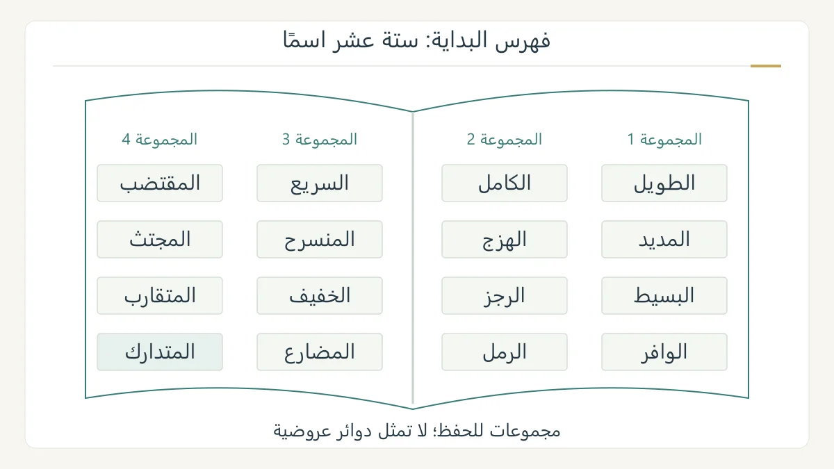 فهرس بصري أصلي بست عشرة خانة لأسماء البحور مع تمييز المتدارك لفهم الفرق بين العدين خمسة عشر وستة عشر