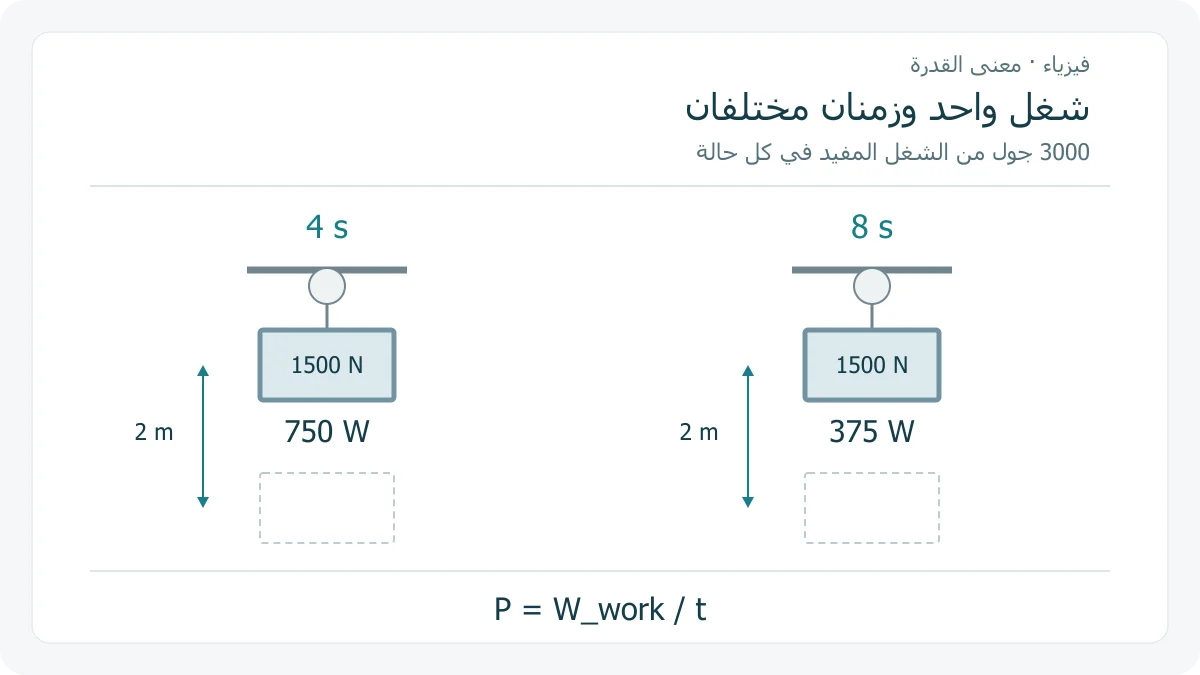 رافعان تخطيطيان ينجزان شغلًا مقداره 3000 جول برفع حمل 2 م؛ الأول يستغرق 4 ثوان والثاني 8 ثوان، فتكون القدرتان 750 و 375 واط