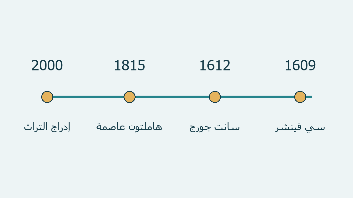 خط زمني لأربع محطات في تاريخ برمودا