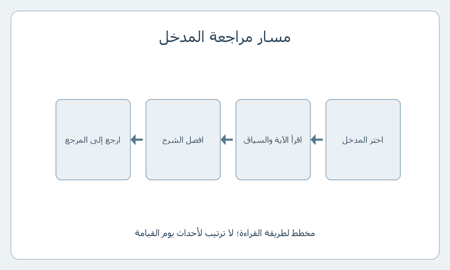 مخطط من اختيار المدخل إلى قراءة السياق وفصل الشرح ومراجعة المرجع