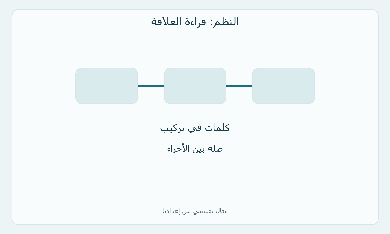 رسم مفاهيمي للكلمات وروابطها في تركيب