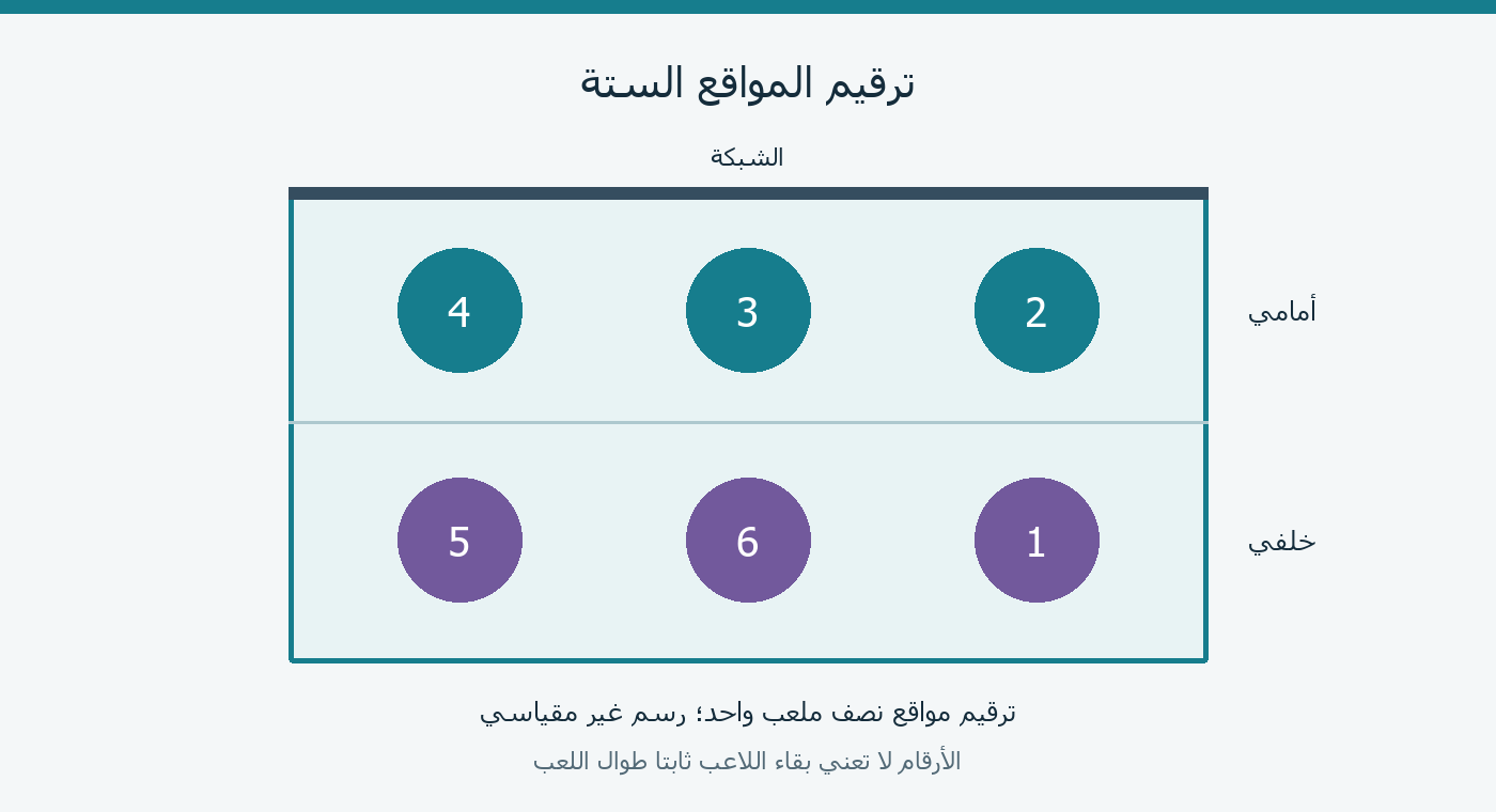 مواقع أمامية 4 و3 و2 وخلفية 5 و6 و1