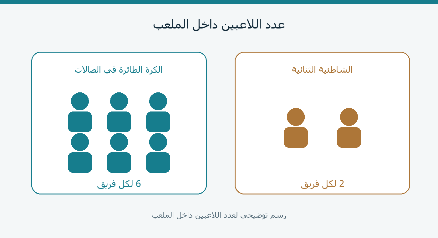 ستة لاعبين لفريق الصالات واثنان لفريق الشاطئية الثنائية