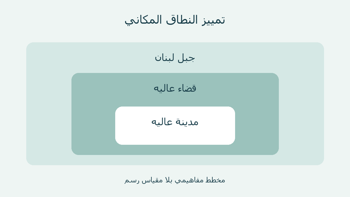 مخطط نطاقات يميز جبل لبنان وقضاء عاليه ومدينة عاليه