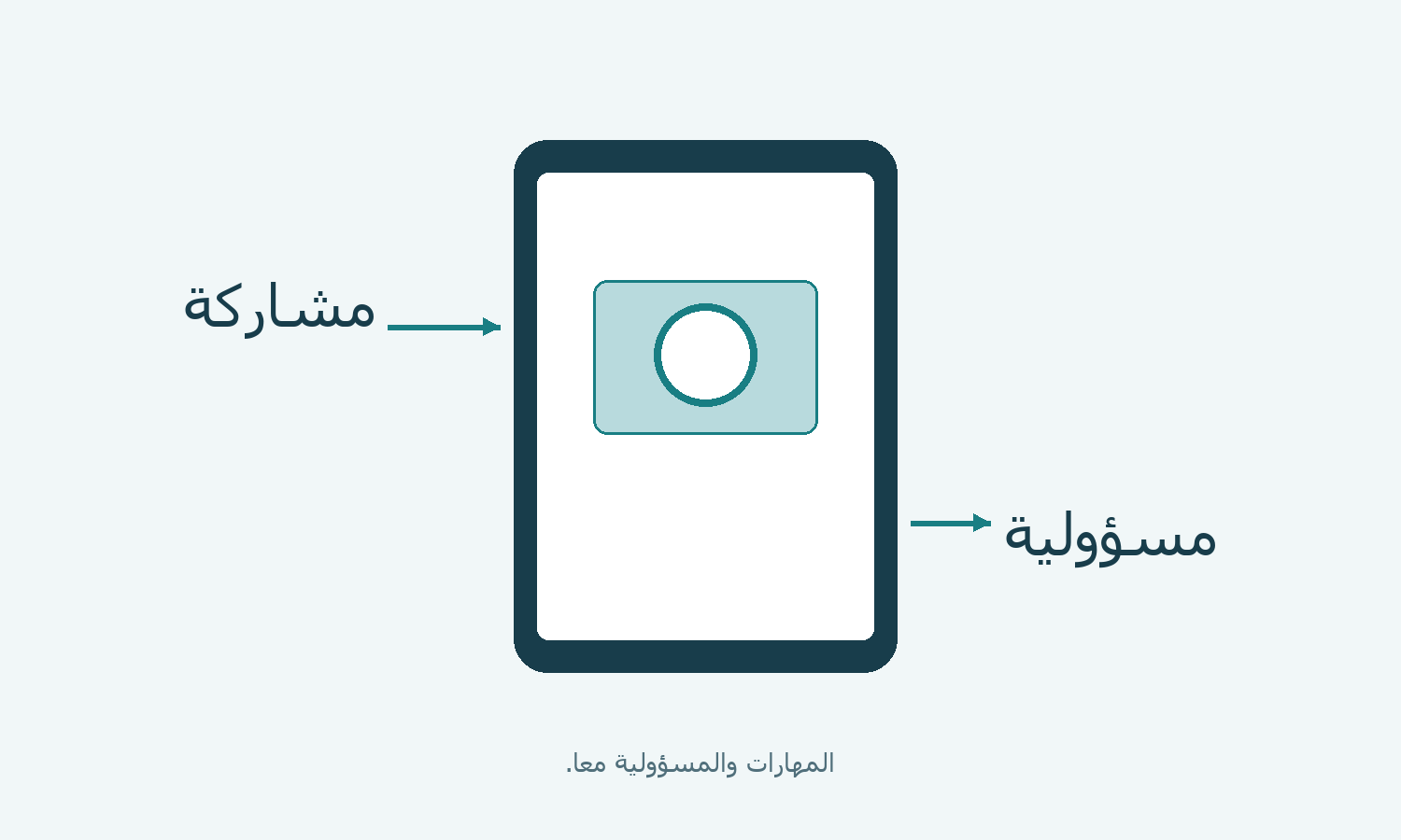 هاتف مفهومي بجوار رمزي المشاركة والمسؤولية