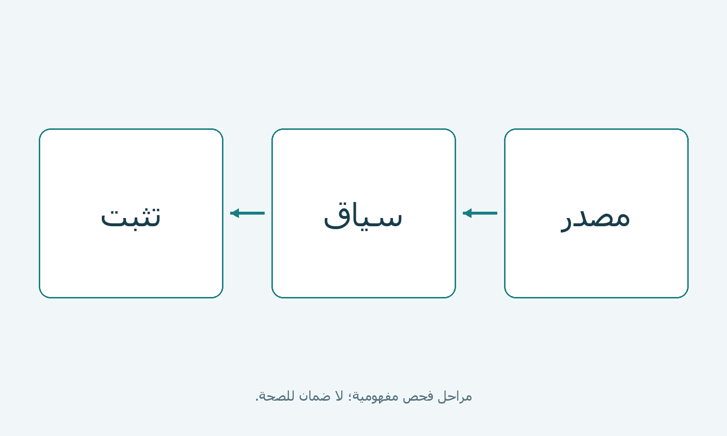 بطاقات للمصدر والسياق وقرار النشر بعد التثبت