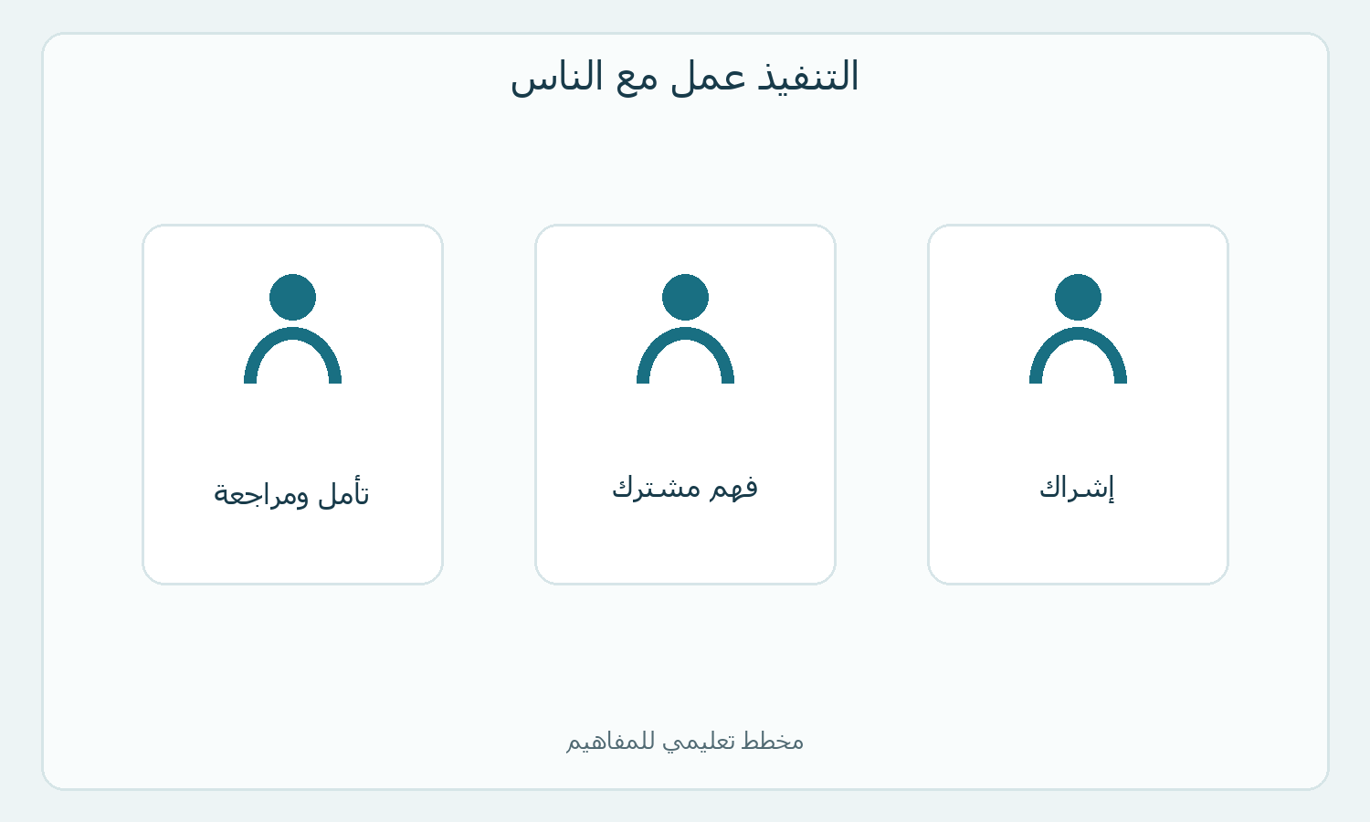 ثلاث خانات للإشراك والفهم المشترك والمراجعة