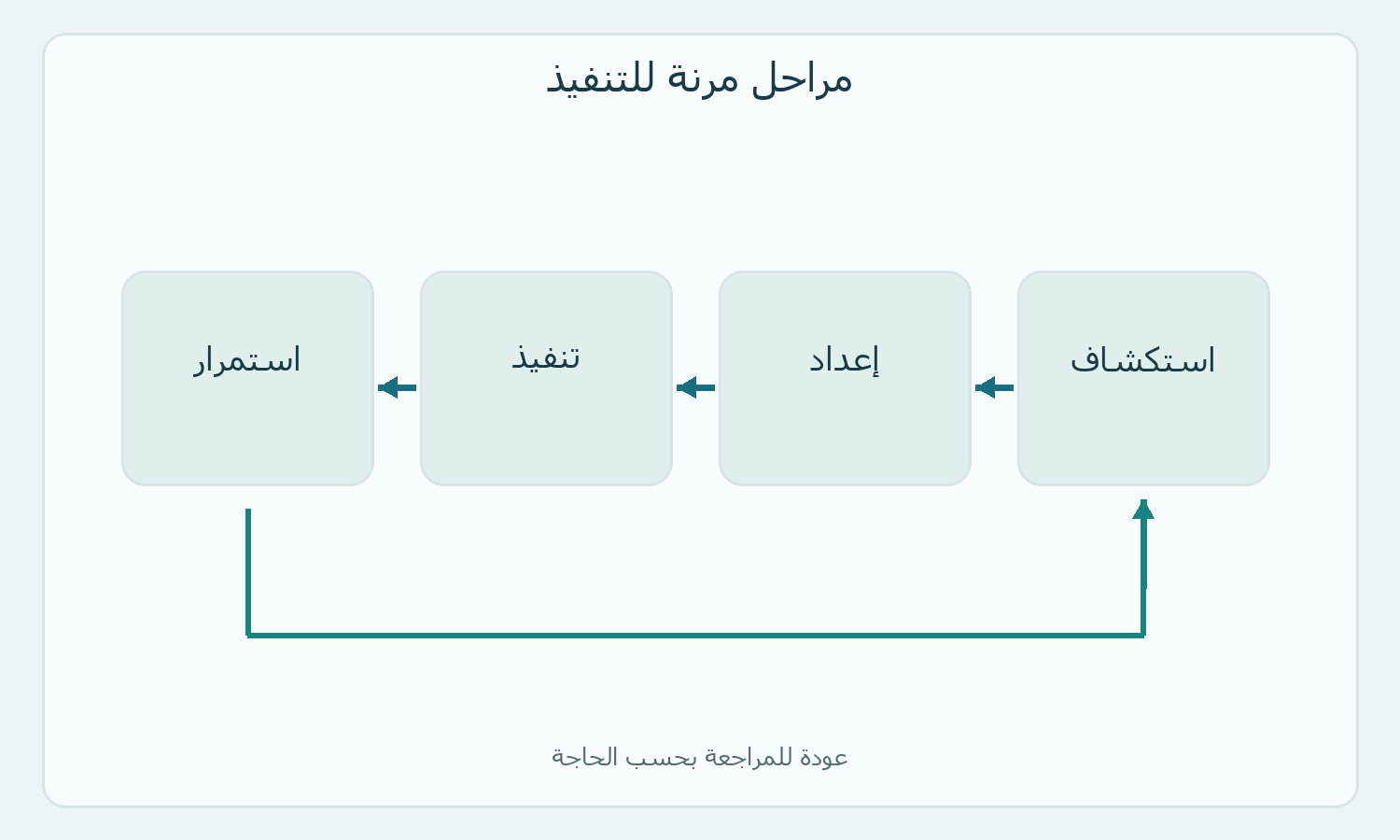 أربع مراحل مرنة مع مسار للمراجعة