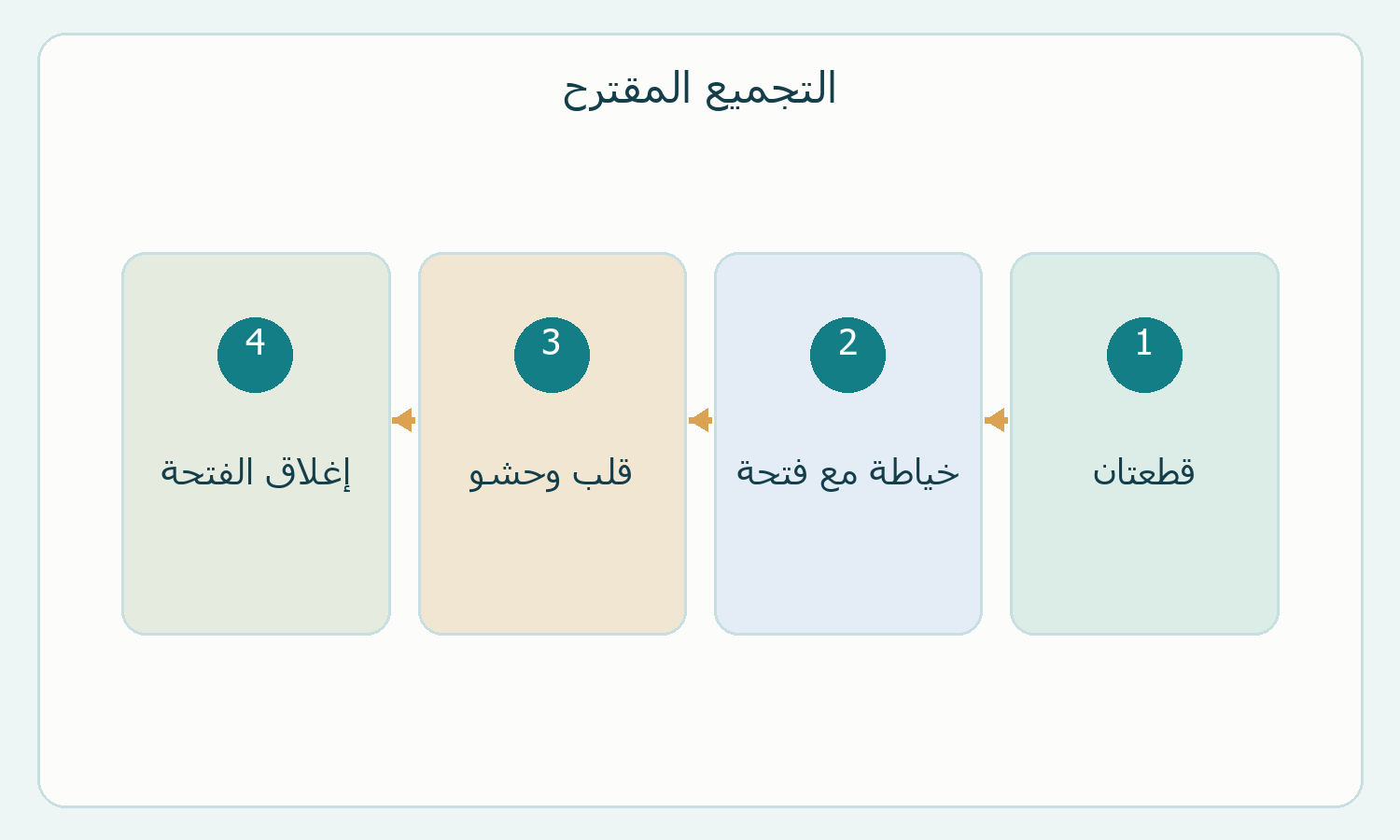 أربع مراحل أصلية لترتيب تجميع النموذج المقترح.