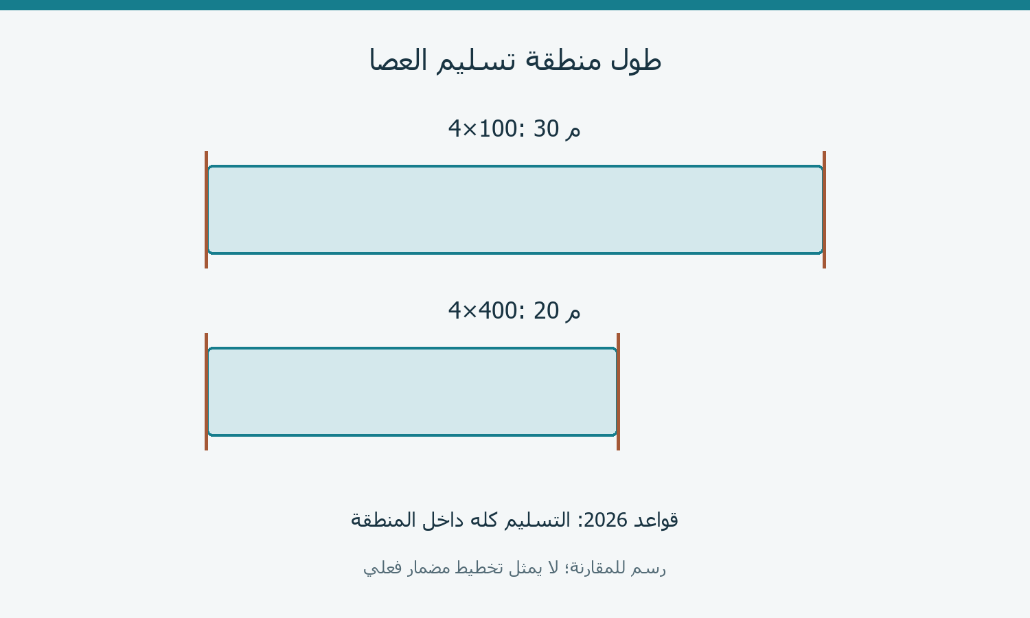 مقارنة منطقة 30 م لسباق 4×100 ومنطقة 20 م لسباق 4×400