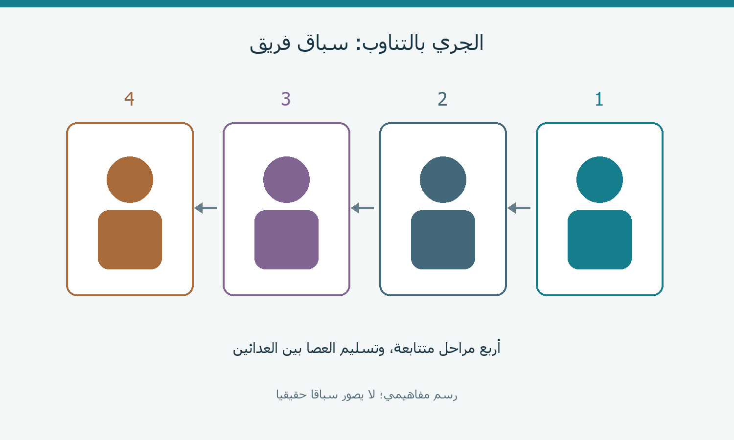 أربع مراحل متتابعة لفريق تتابع مع اتجاه انتقال العصا