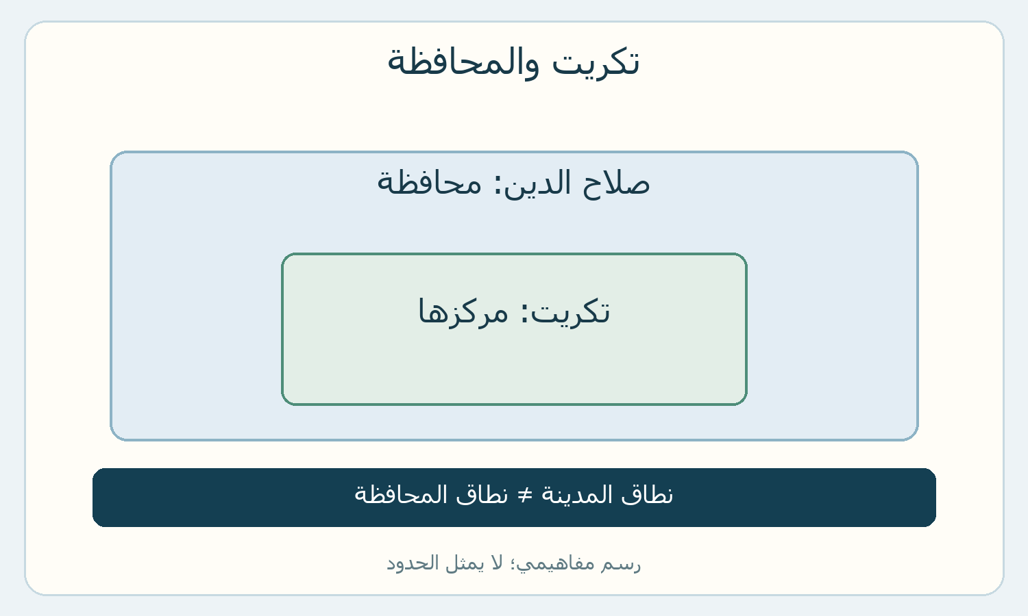 مقارنة بين تكريت بوصفها مدينة ومحافظة صلاح الدين الأوسع.