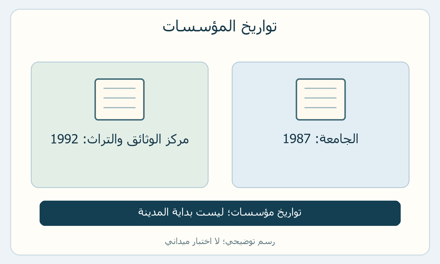 بطاقتان لتاريخ تأسيس الجامعة ومركز الوثائق، مع تمييزهما عن تاريخ المدينة.