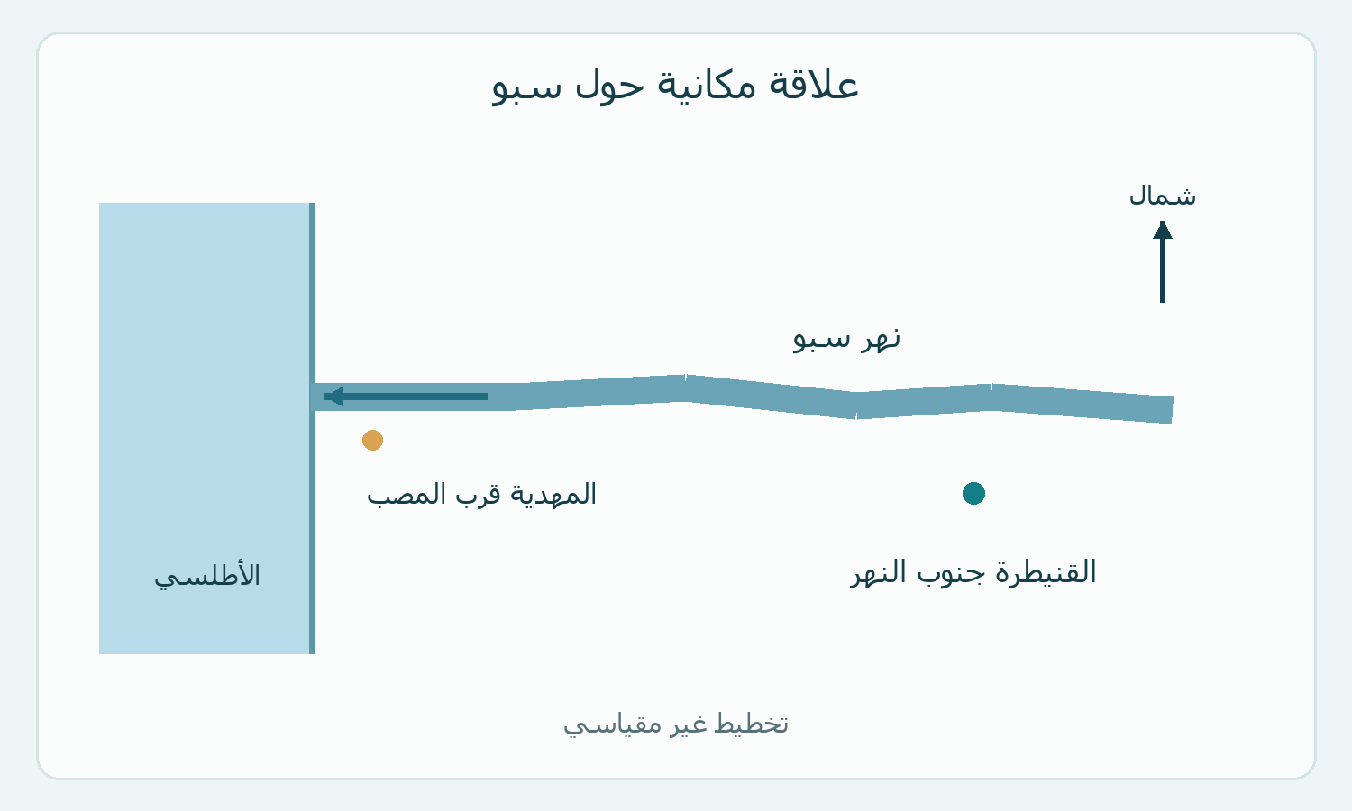 تخطيط للعلاقة بين القنيطرة وسبو ومصبه.