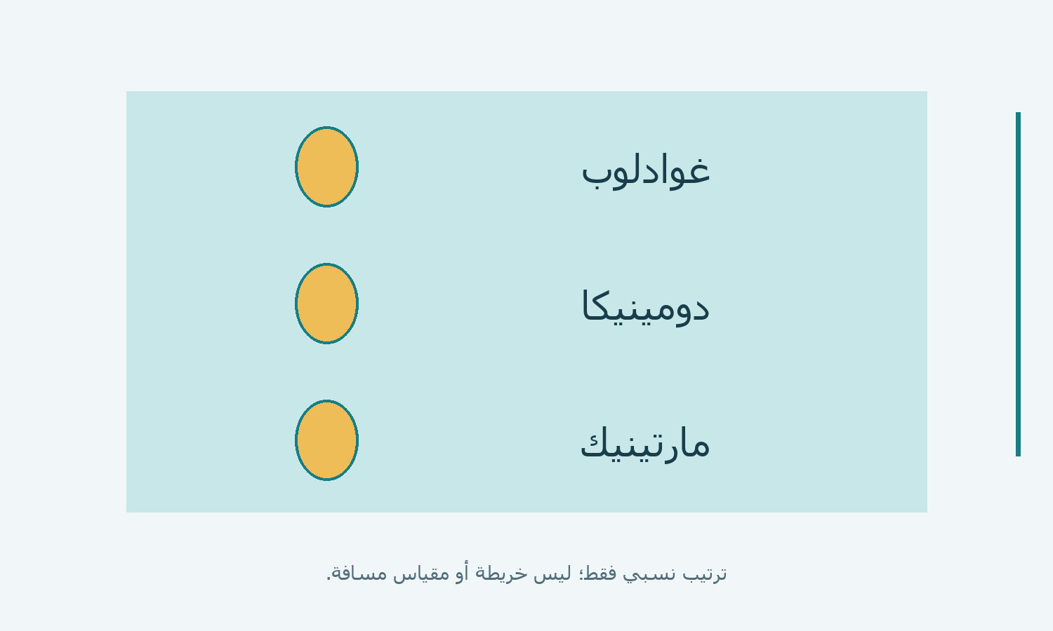 رسم ترتيب نسبي لغوادلوب ودومينيكا ومارتينيك