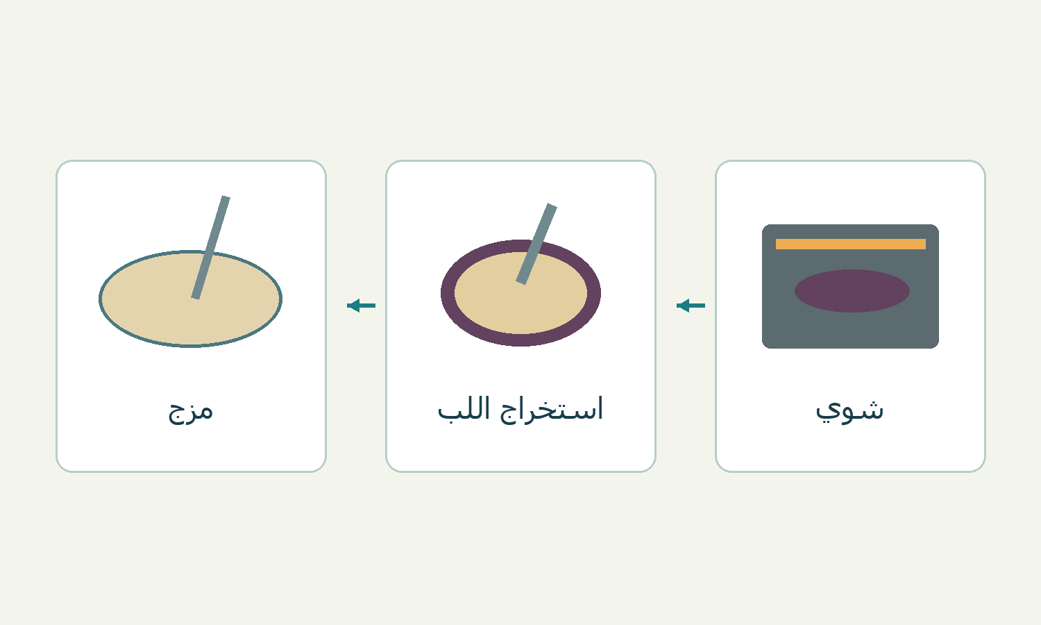 الشوي ثم استخراج اللب ثم المزج.