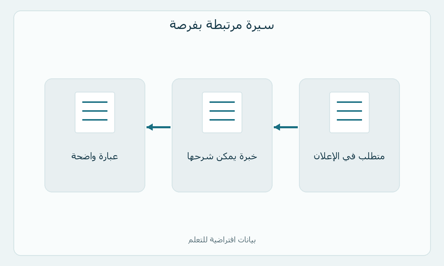 ثلاث خانات تربط متطلب الوظيفة بالخبرة والعبارة