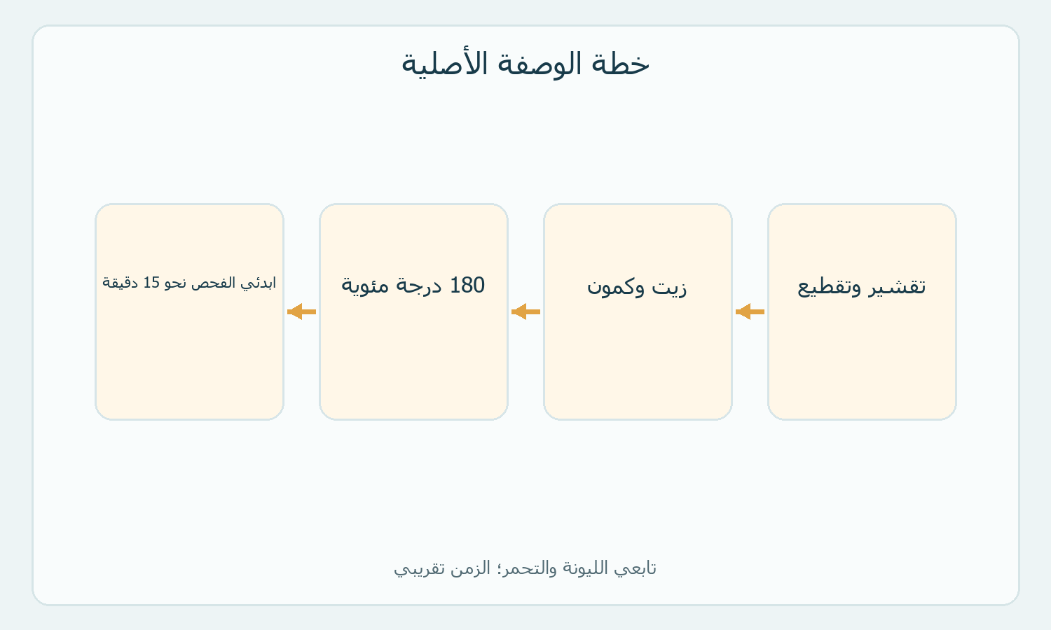 مراحل أصلية للتحضير والطهي والفحص في الوصفة المقترحة