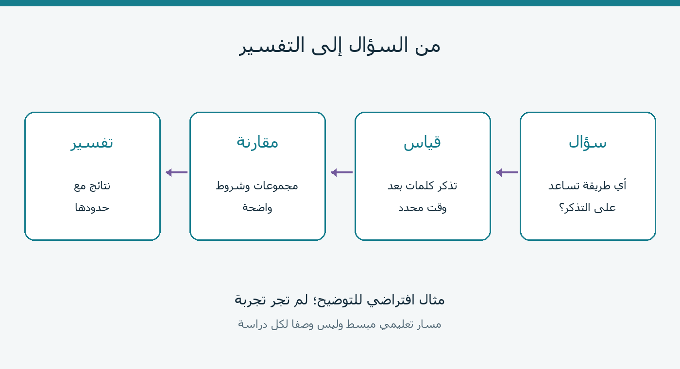 مسار تعليمي مبسط من سؤال تذكر الكلمات إلى القياس والمقارنة والتفسير