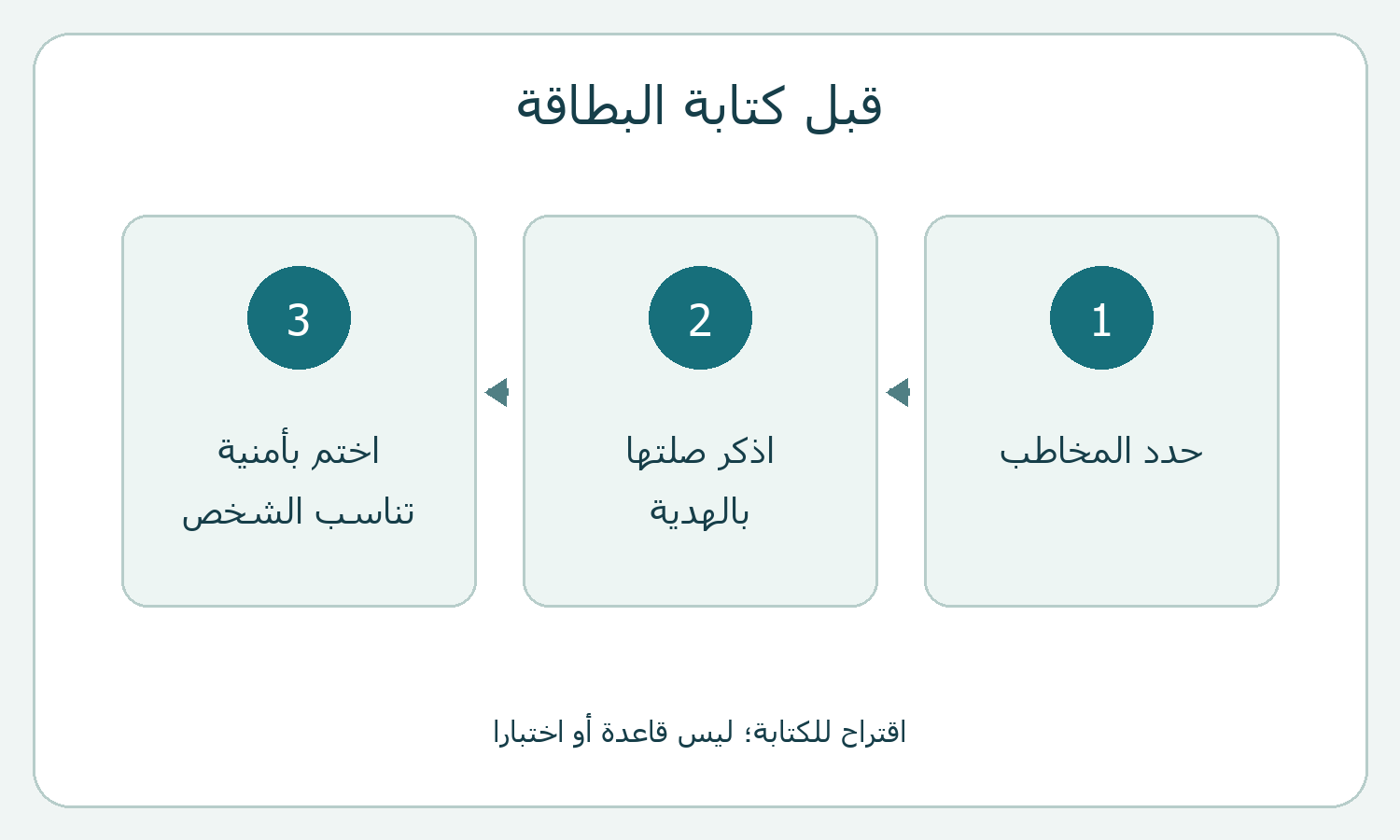 ثلاث بطاقات لاقتراح اختيار المخاطب والربط بالهدية والأمنية