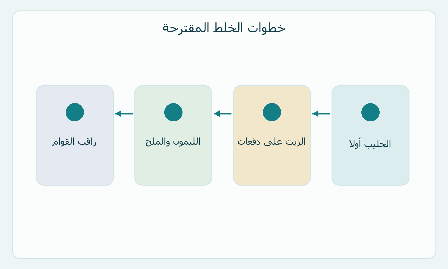 مخطط أصلي للخطوات المقترحة.