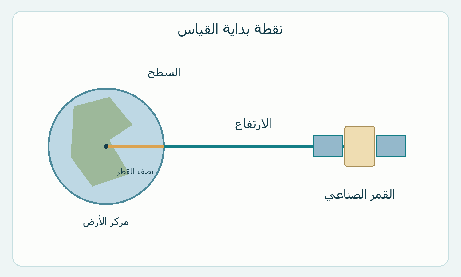 رسم أصلي يفرق بين نصف قطر الأرض والارتفاع من سطحها.