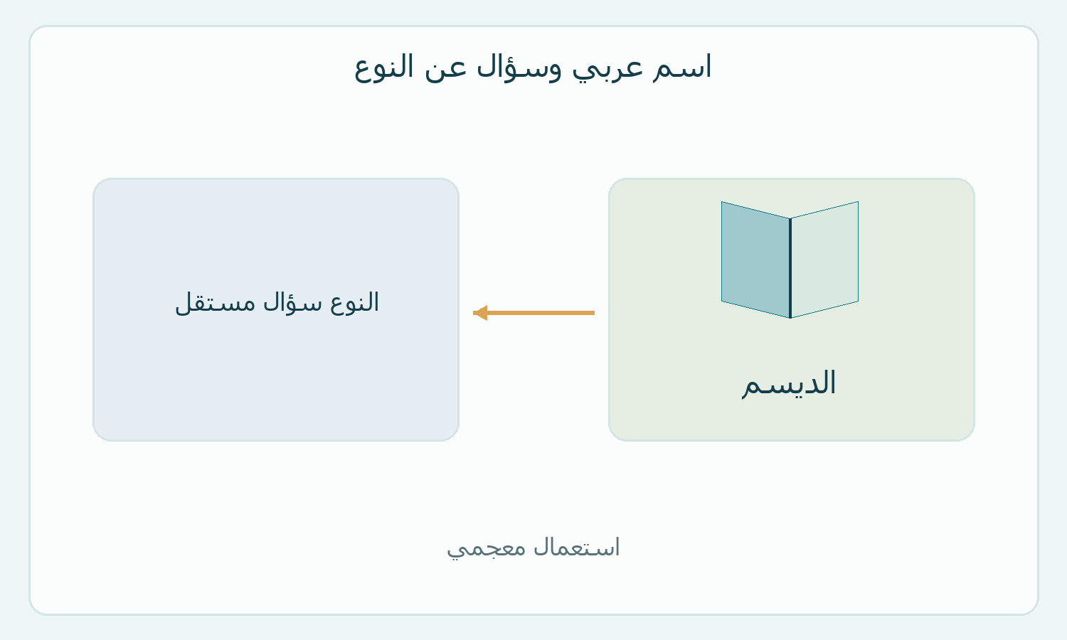 مخطط يفصل الاسم المعجمي عن النوع.