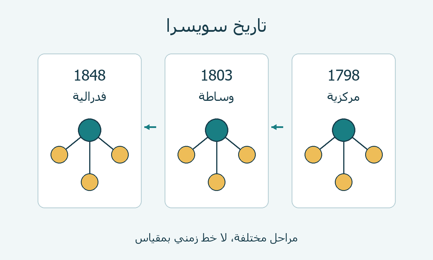 رسم تعليمي لمراحل من تاريخ سويسرا.