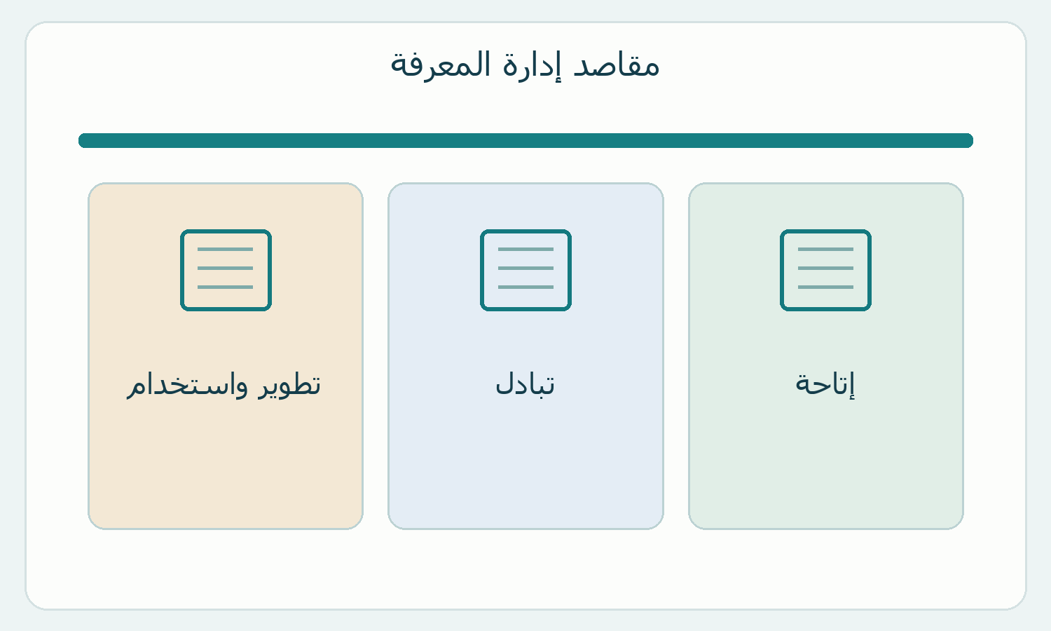 ثلاث بطاقات لمقاصد إدارة المعرفة.