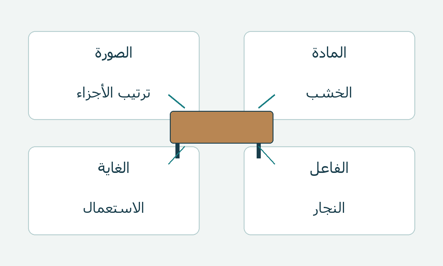أربعة أسئلة لشرح طاولة: المادة والصورة والفاعل والغاية.