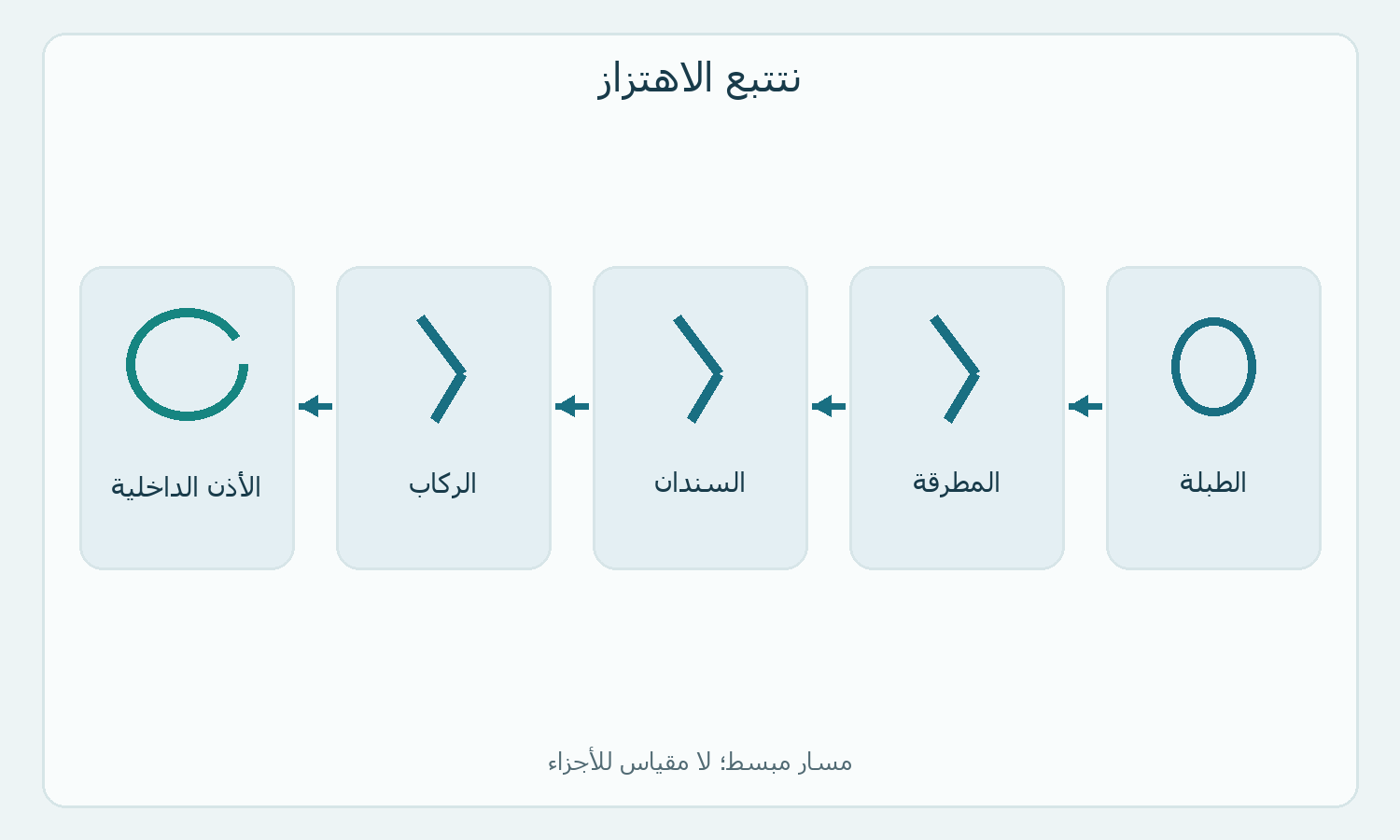 مسار من الطبلة عبر المطرقة والسندان والركاب إلى الداخل