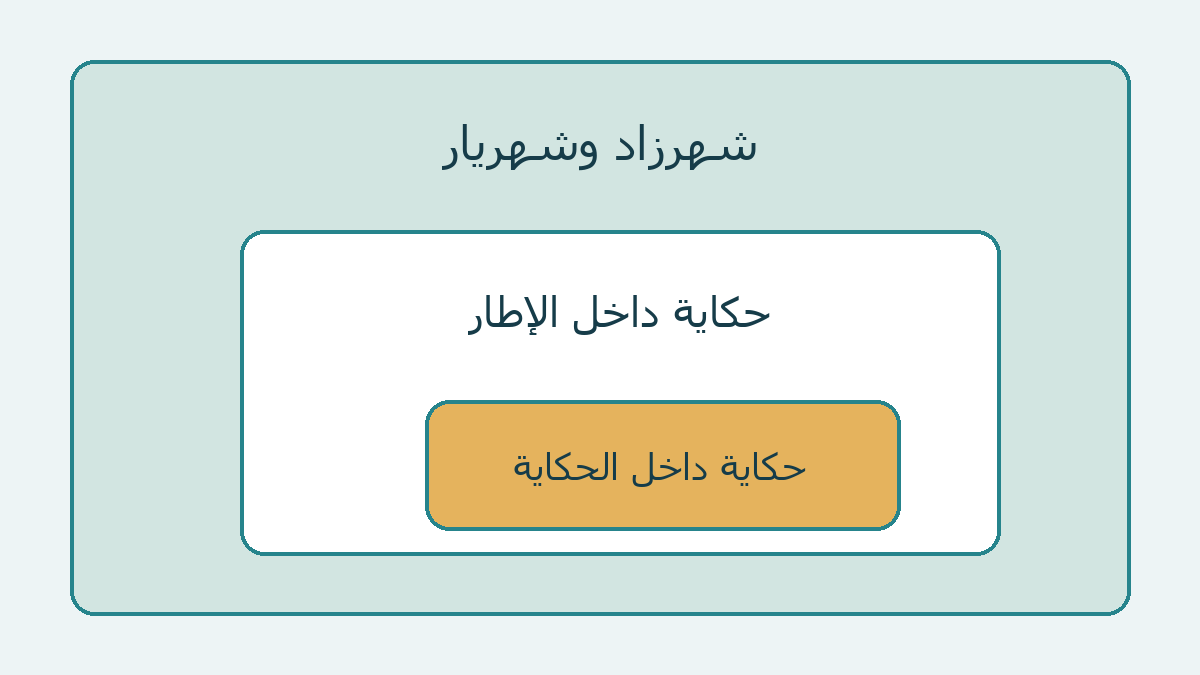 صناديق متداخلة توضح إطار شهرزاد والحكايات