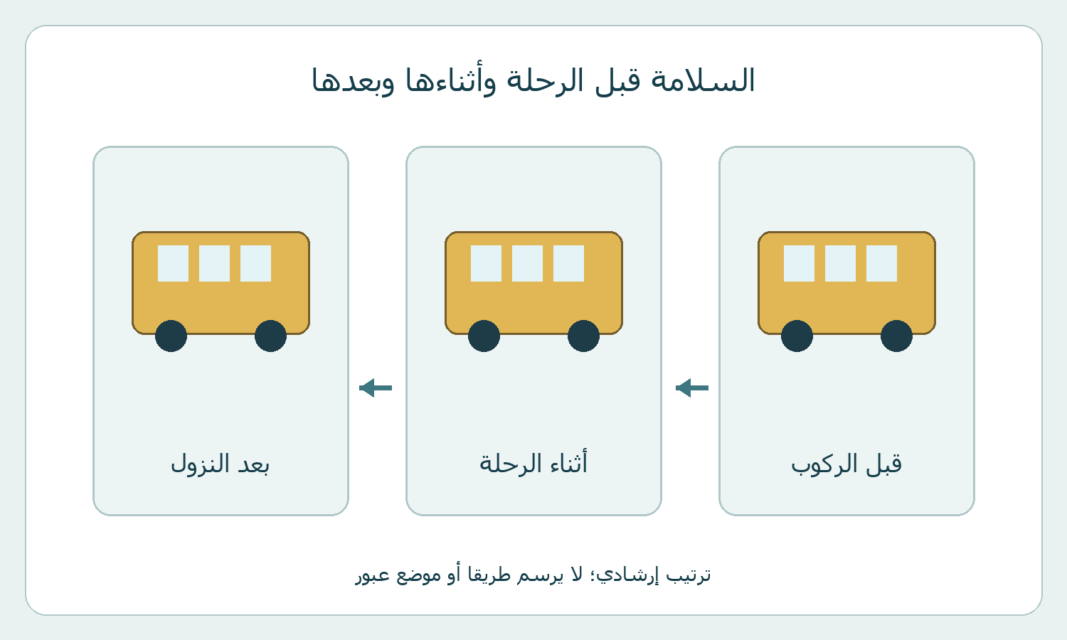 ثلاث مراحل للانتظار والركوب والنزول من الحافلة