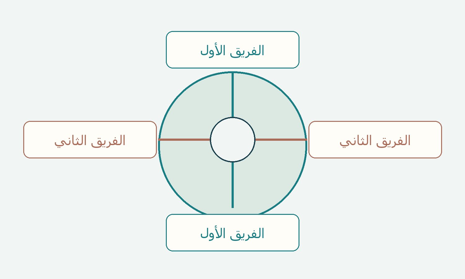 مقعدان متقابلان لكل فريق حول طاولة البلوت.