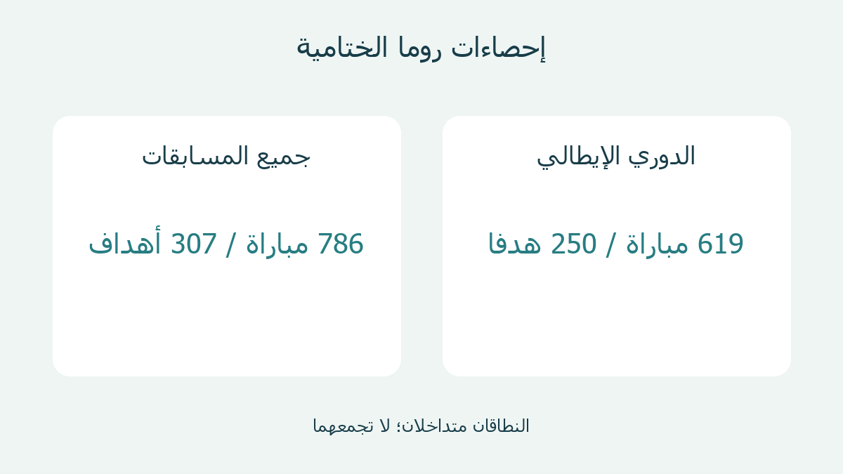 مقارنة رصيد توتي مع روما في كل المسابقات برصيده في الدوري فقط