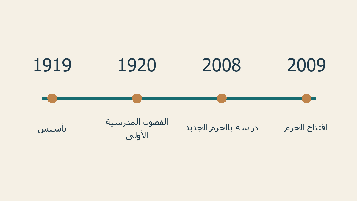 1919 تأسيس، 1920 الفصول المدرسية الأولى، 2008 دراسة في الحرم الجديد، 2009 افتتاح