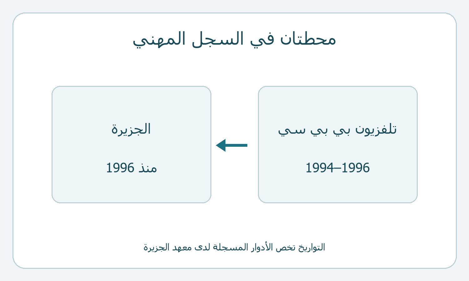 محطتا تلفزيون بي بي سي من 1994 إلى 1996 والجزيرة منذ 1996