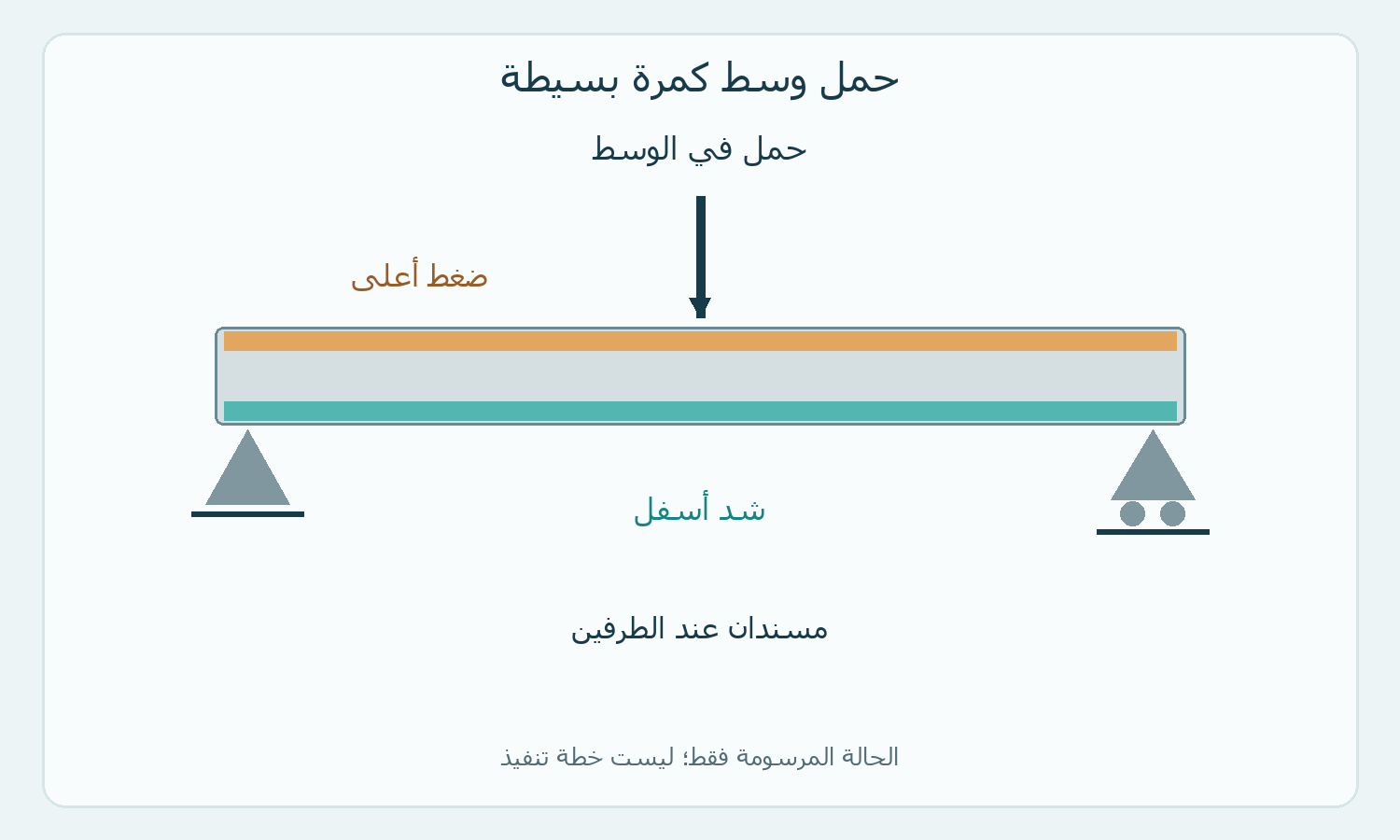 كمرة افتراضية مسنودة الطرفين مع ضغط أعلى وشد أسفل