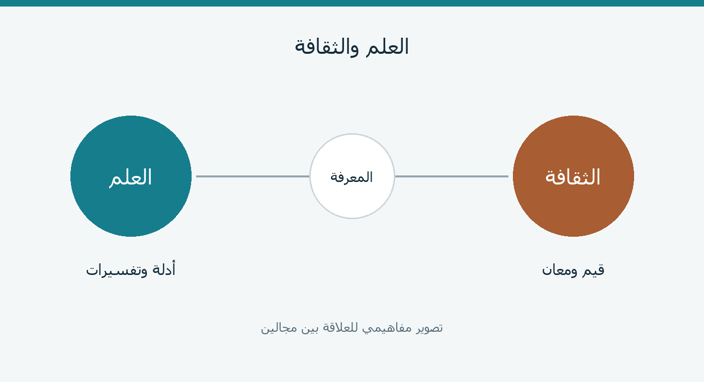 تصوير مفاهيمي يصل العلم والثقافة بالمعرفة