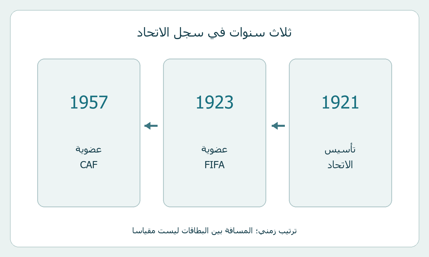سنوات التأسيس والانضمام إلى الفيفا والكاف