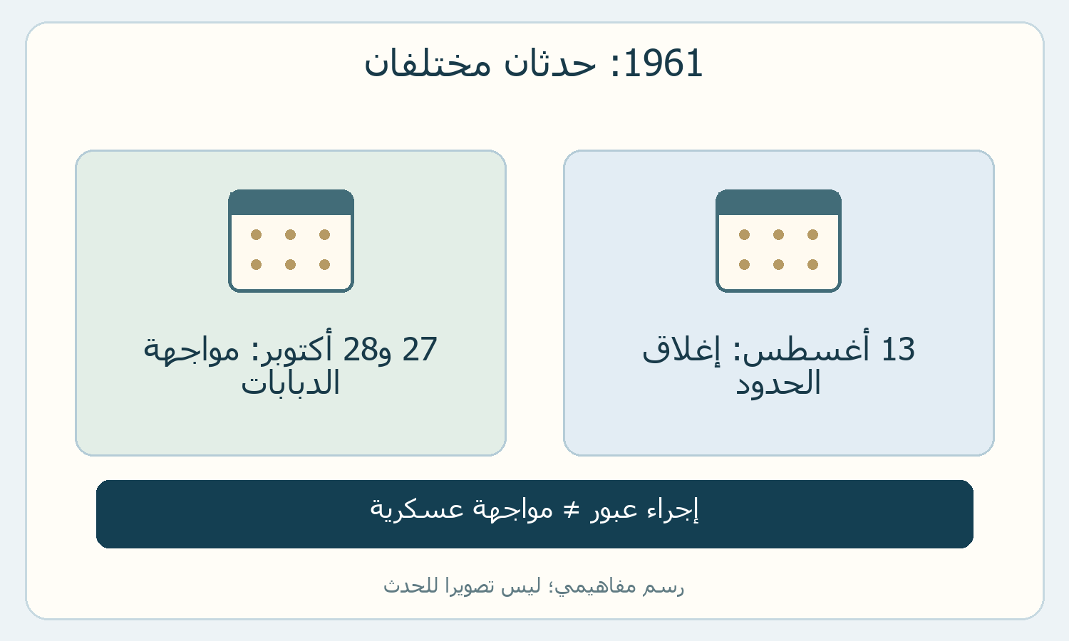 بطاقتان تقارنان إغلاق الحدود ومواجهة الدبابات في 1961، بأفعالهما وتواريخهما.