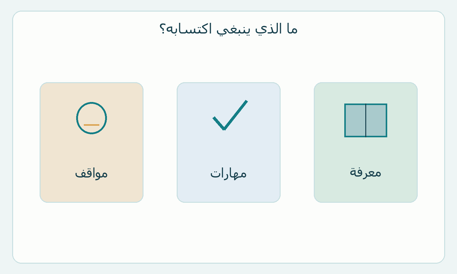 ثلاث بطاقات أصلية تلخص عناصر واردة في تعريف اليونسكو.