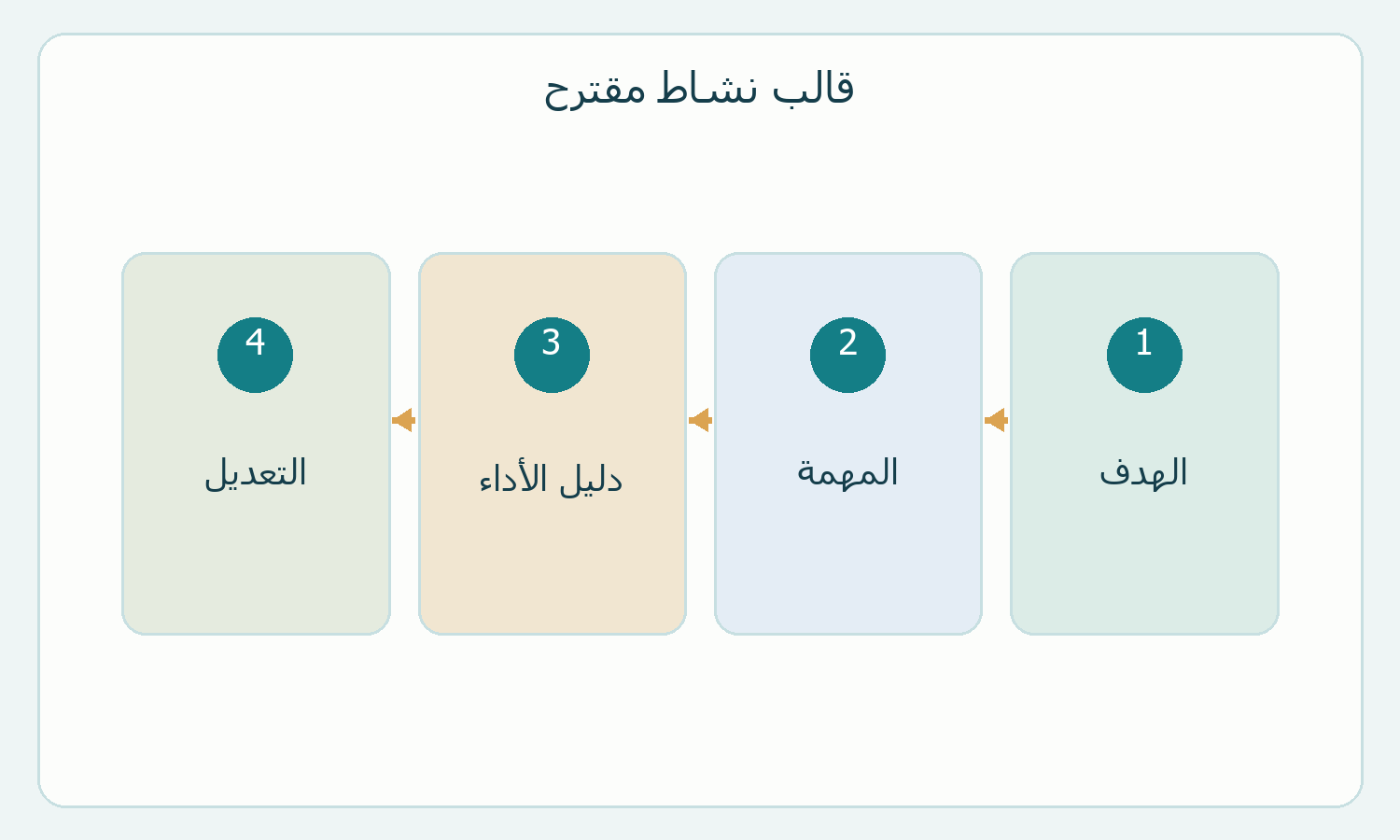 مخطط أصلي لترتيب حقول نشاط وتقييم مقترحين.