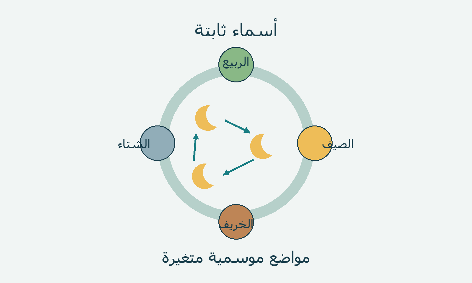 الشهور القمرية تنتقل عبر الفصول مع بقاء أسمائها.