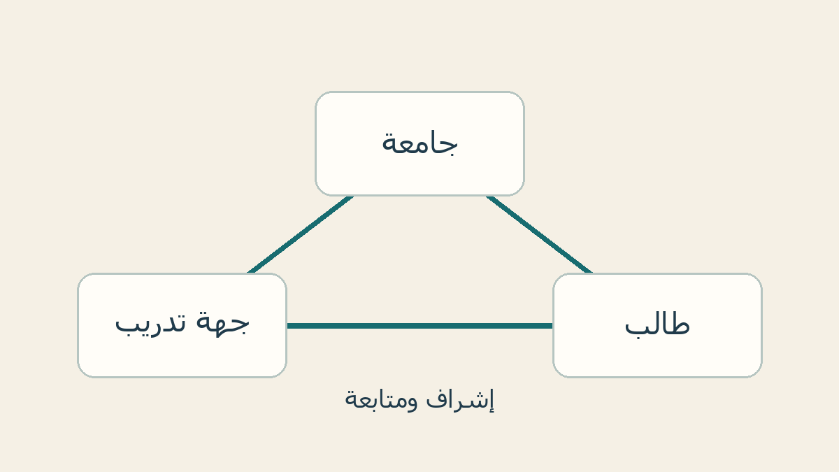 جامعة وجهة تدريب وطالب في علاقة إشراف