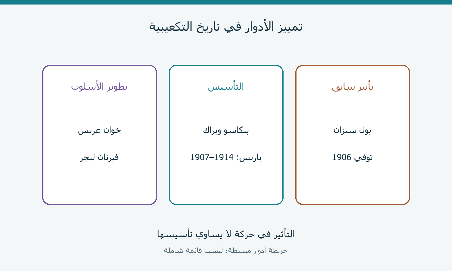 خريطة تميز سيزان المؤثر السابق وبيكاسو وبراك المؤسسين وغريس وليجر المطورين
