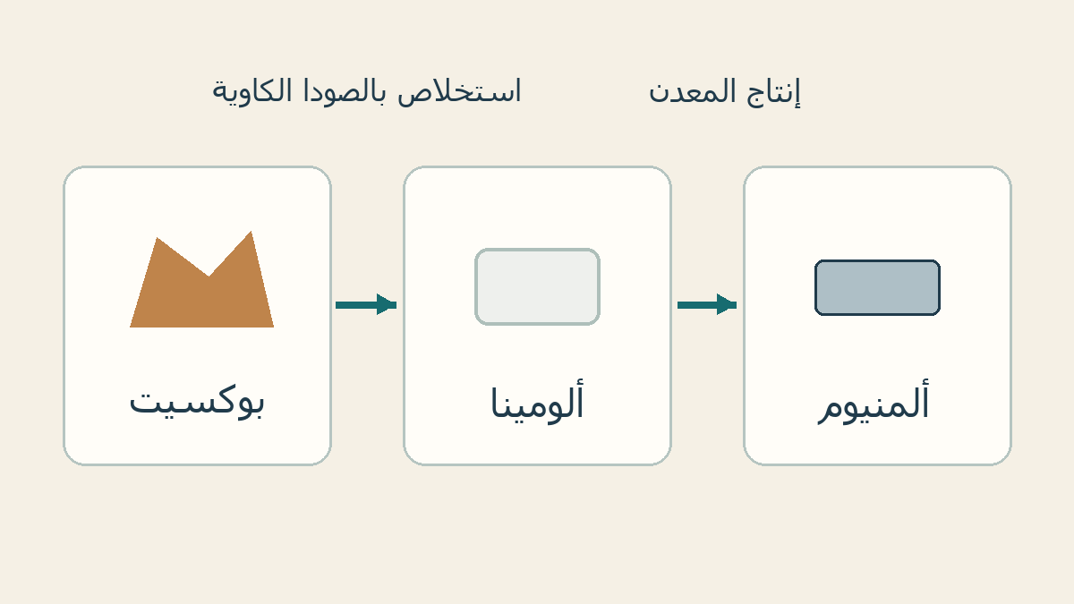 خام بوكسيت وألومينا ثم ألمنيوم